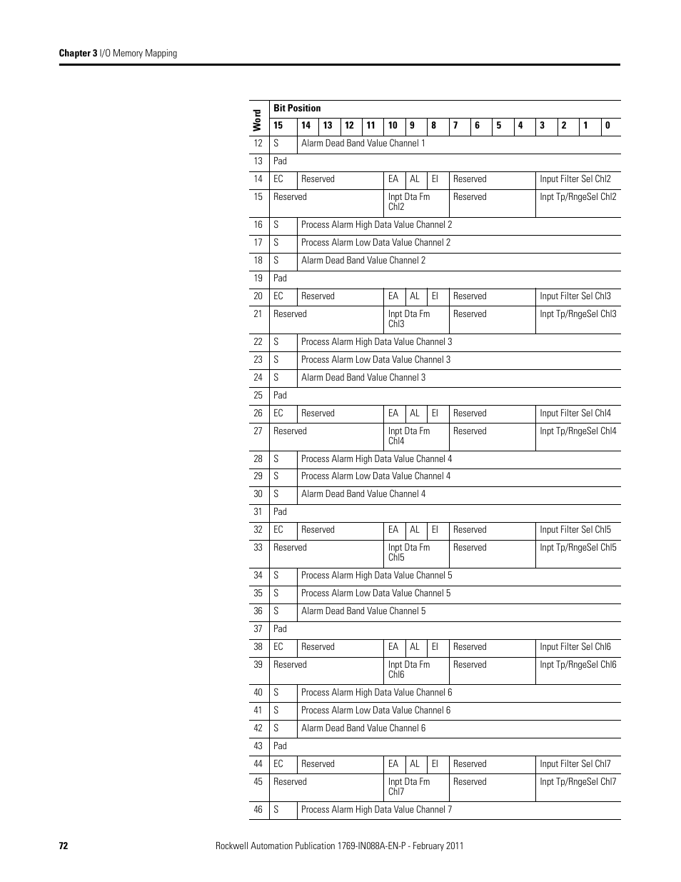Rockwell Automation 1769-XXXX Compact I/O Modules  User Manual | Page 72 / 202