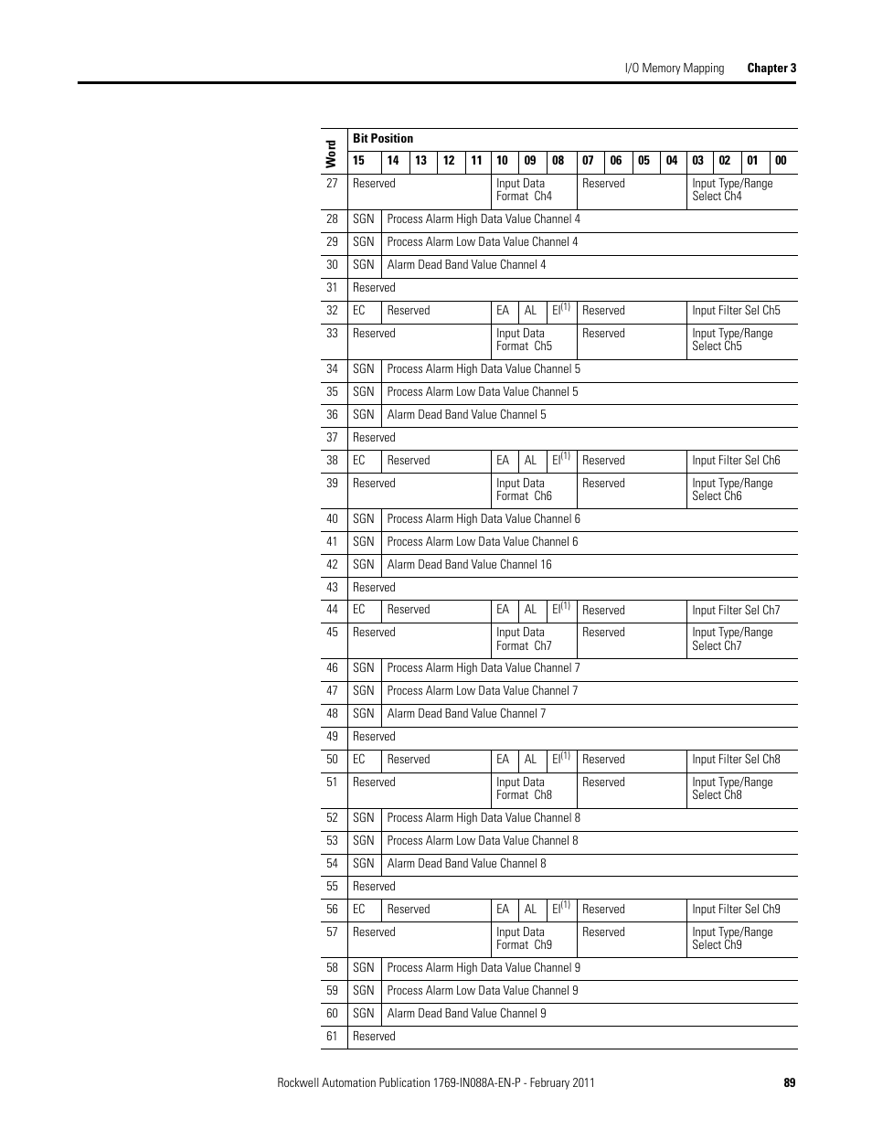 Rockwell Automation 1769-XXXX Compact I/O Modules  User Manual | Page 89 / 202