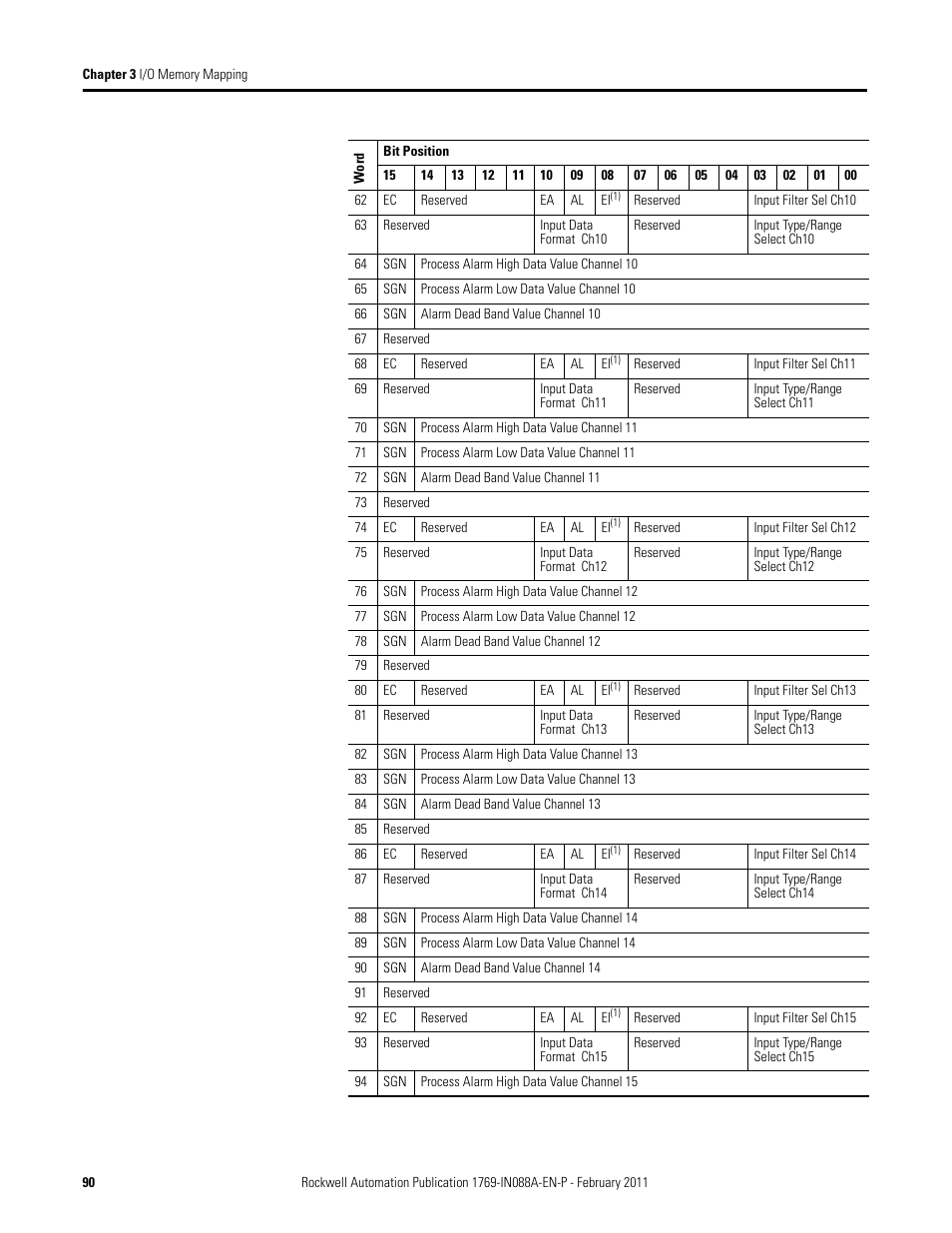 Rockwell Automation 1769-XXXX Compact I/O Modules  User Manual | Page 90 / 202