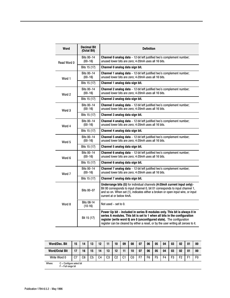 Rockwell Automation 1794-IE4XOE2,1794-IE8,1794-OE4,D17946.5.2 FLEX I/O ANALOG MODULE User Manual | Page 36 / 73