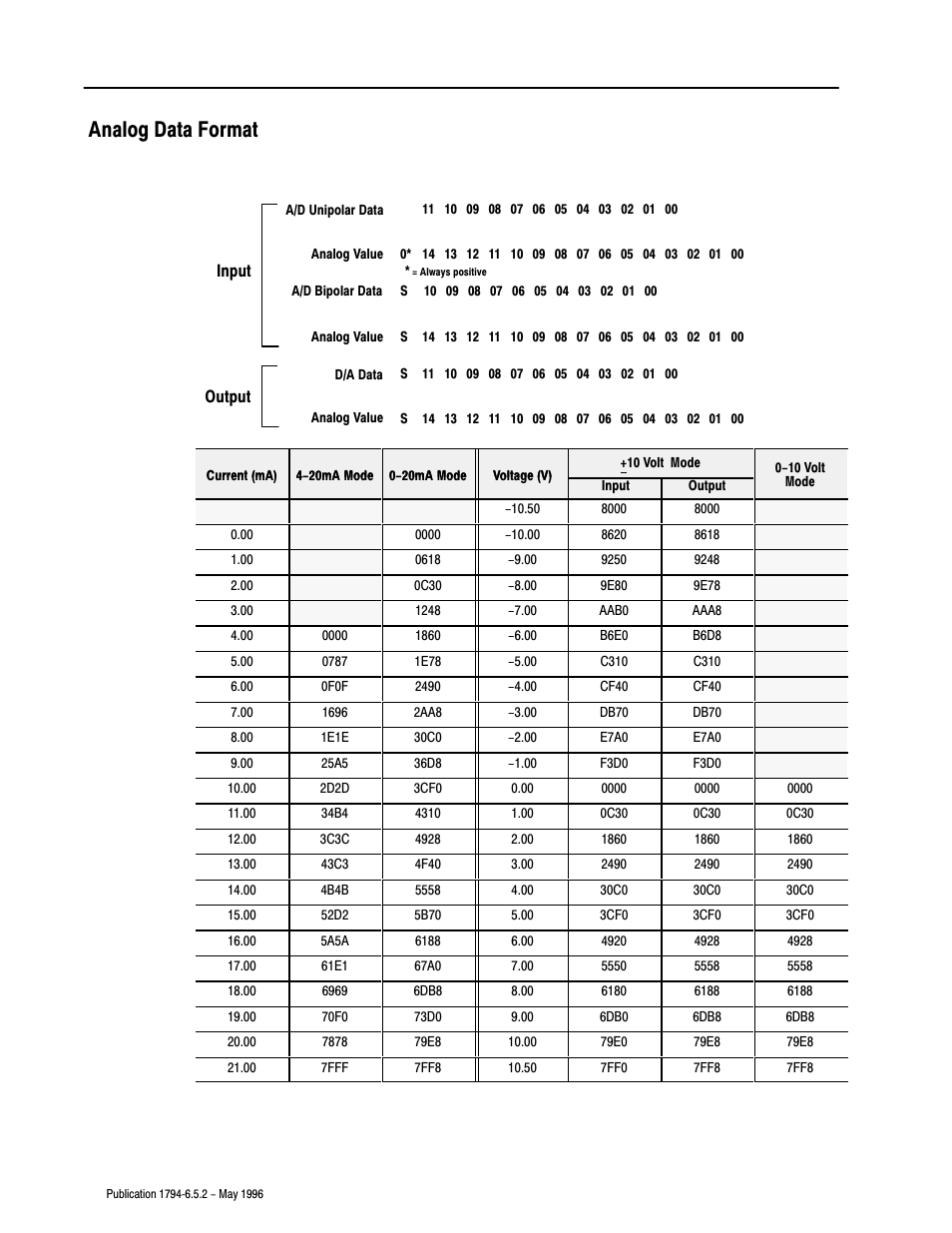 Analog data format | Rockwell Automation 1794-IE4XOE2,1794-IE8,1794-OE4,D17946.5.2 FLEX I/O ANALOG MODULE User Manual | Page 65 / 73