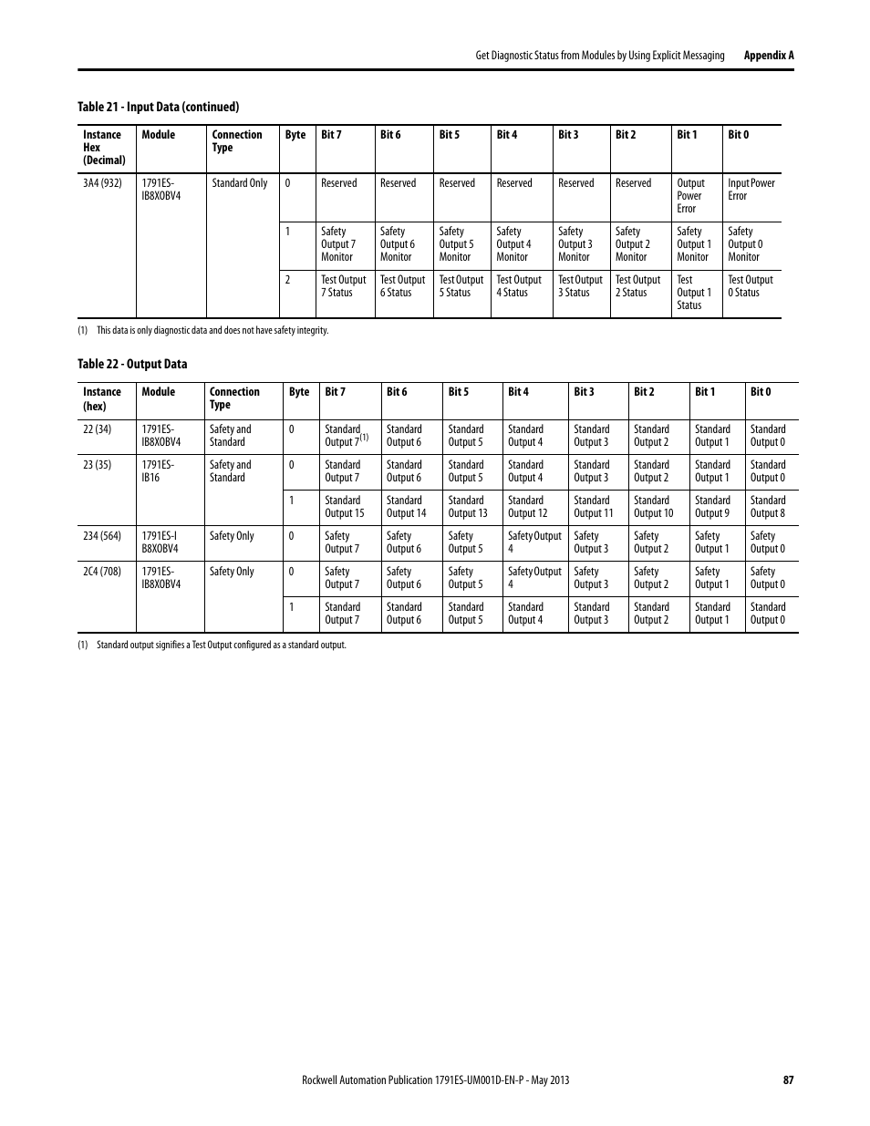 Rockwell Automation 1791ES-IB16 Guard I/O EtherNet/IP Safety Modules User Manual | Page 87 / 100