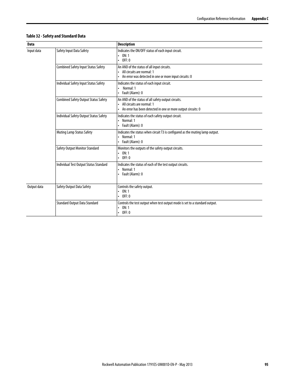 Rockwell Automation 1791ES-IB16 Guard I/O EtherNet/IP Safety Modules User Manual | Page 95 / 100