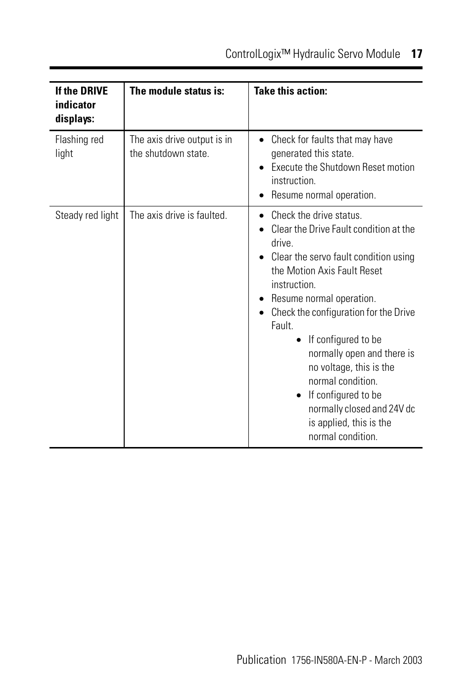 Rockwell Automation 1756-HYD02 ControlLogix Hydraulic Servo Module User Manual | Page 17 / 24