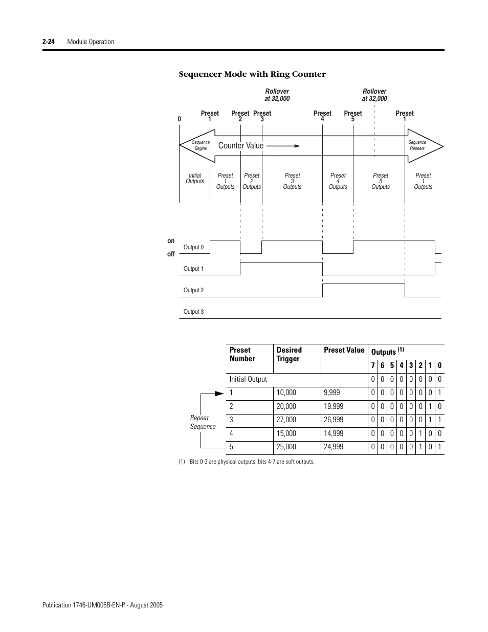 Sequencer mode with ring counter, Counter value | Rockwell Automation 1746-HSCE,D17466.5 High-Speed Counter Module User Manual | Page 42 / 183