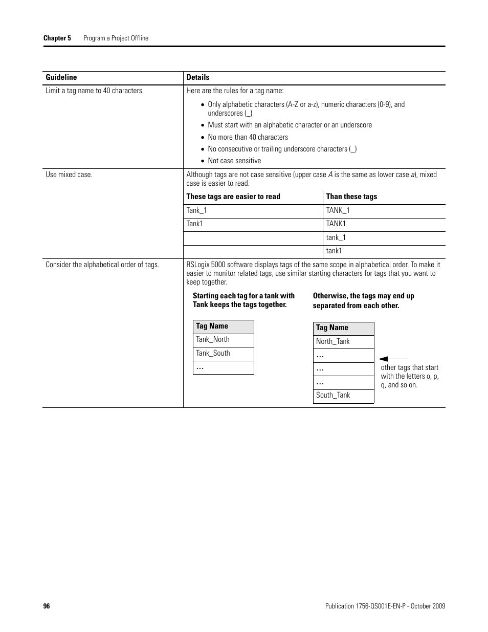 Rockwell Automation Logix5000 Logix5000 Controllers Quick Start User Manual | Page 96 / 148