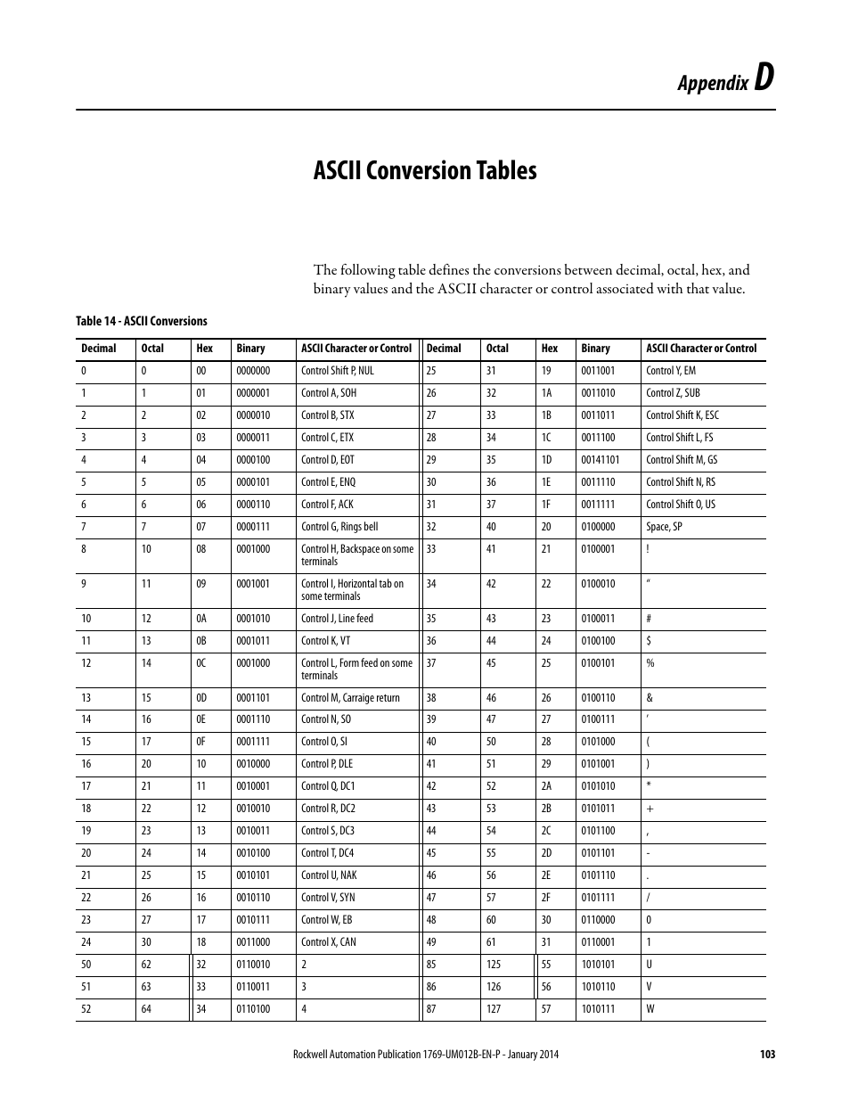 D - ascii conversion tables, Appendix d, Ascii conversion tables | Appendix | Rockwell Automation 1769-ASCII Compact I/O ASCII Module User Manual | Page 103 / 118