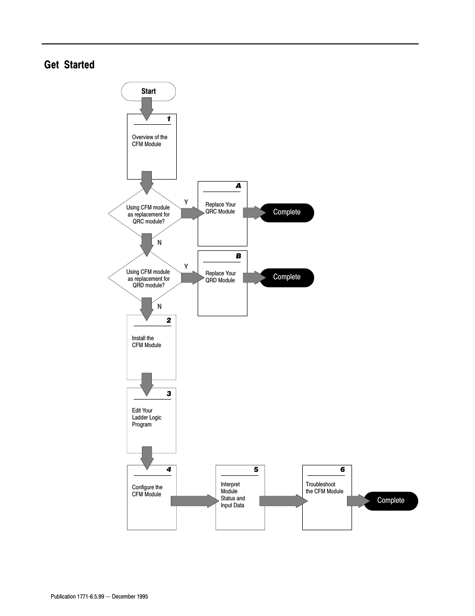 Get started, Use this diagram to help you get started | Rockwell Automation 1771-CFM,D17716.5.99 CONFIGURABLE FLOWMET User Manual | Page 10 / 99