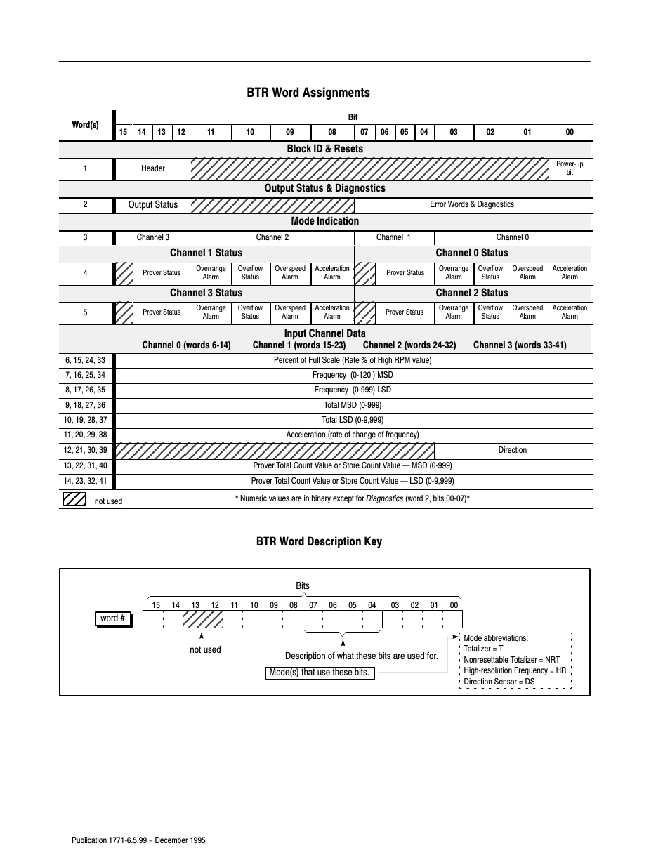 Btr word assignments, Btr word description key | Rockwell Automation 1771-CFM,D17716.5.99 CONFIGURABLE FLOWMET User Manual | Page 52 / 99