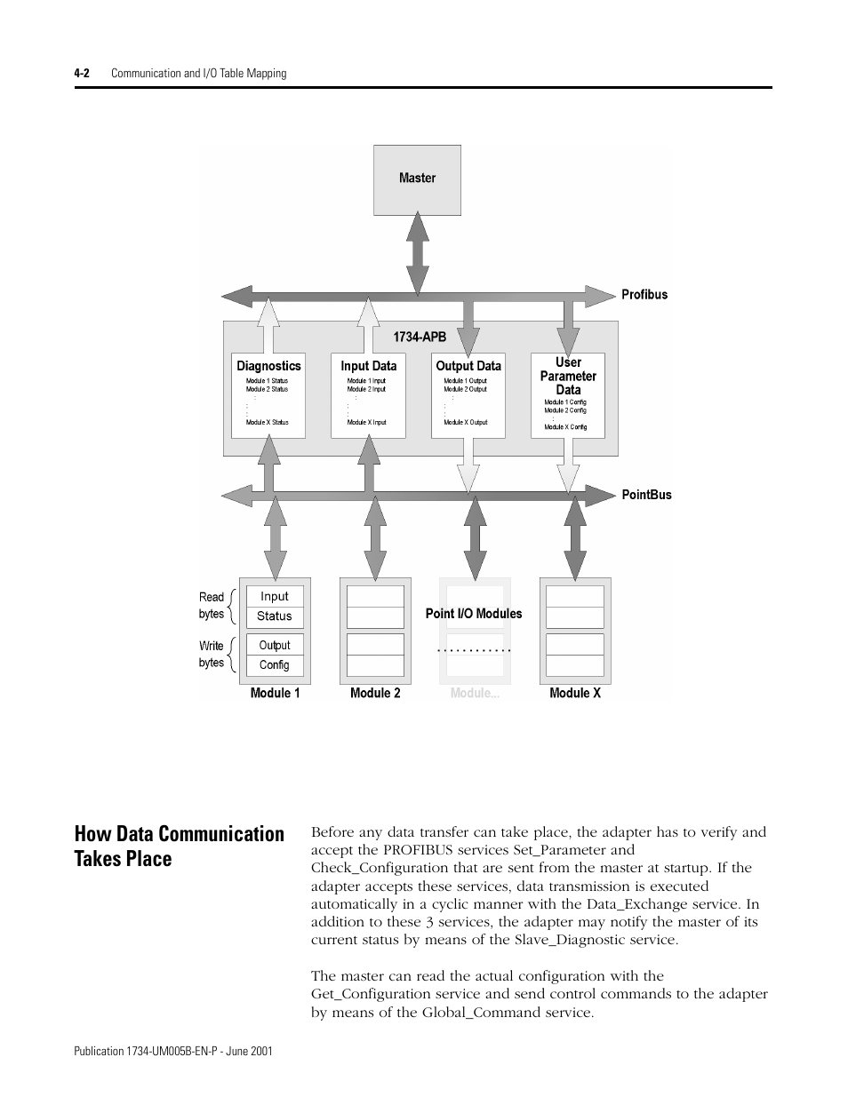 How data communication takes place | Rockwell Automation 1734-APB Point I/O Profibus Adapter Module User Manual | Page 40 / 88