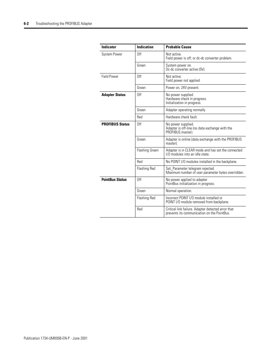 Indicator, Indication, Probable cause | Rockwell Automation 1734-APB Point I/O Profibus Adapter Module User Manual | Page 60 / 88