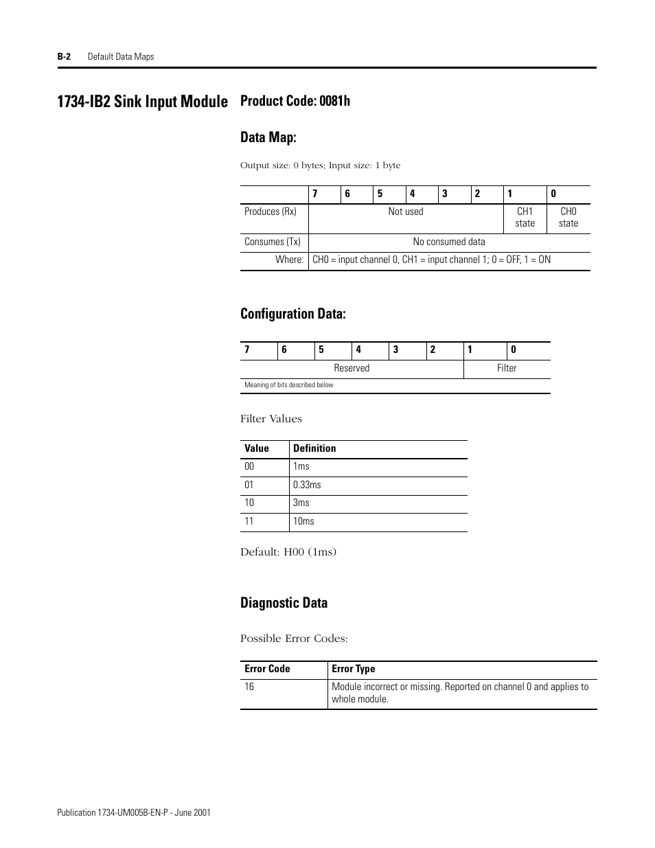 1734-ib2 sink input module, Product code: 0081h, Data map | Configuration data, Diagnostic data, Product code: 0081h data map | Rockwell Automation 1734-APB Point I/O Profibus Adapter Module User Manual | Page 66 / 88