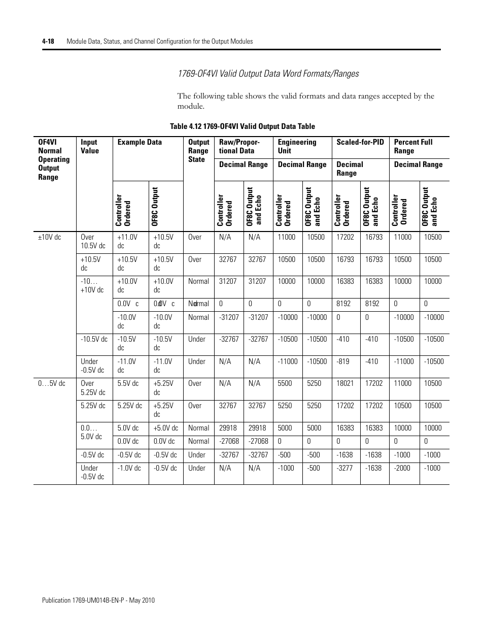 Rockwell Automation 1769-OF4VI Compact I/O Isolated Analog Modules User Manual | Page 70 / 128