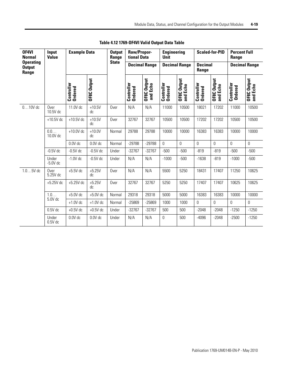 Rockwell Automation 1769-OF4VI Compact I/O Isolated Analog Modules User Manual | Page 71 / 128