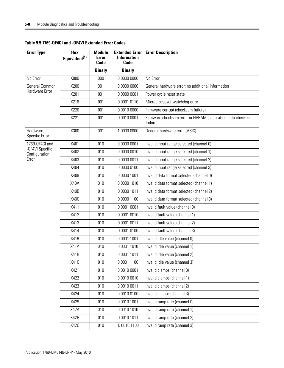 Rockwell Automation 1769-OF4VI Compact I/O Isolated Analog Modules User Manual | Page 80 / 128