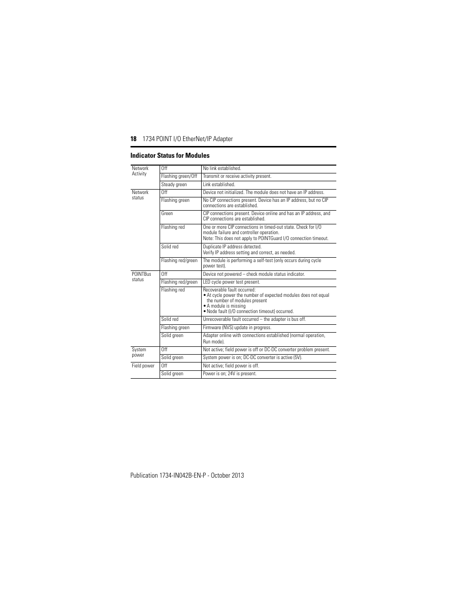 Indicator status for modules | Rockwell Automation 1734-AENT, Series B 1734 POINT I/O EtherNet/IP Adapter Installation Instructions User Manual | Page 18 / 24