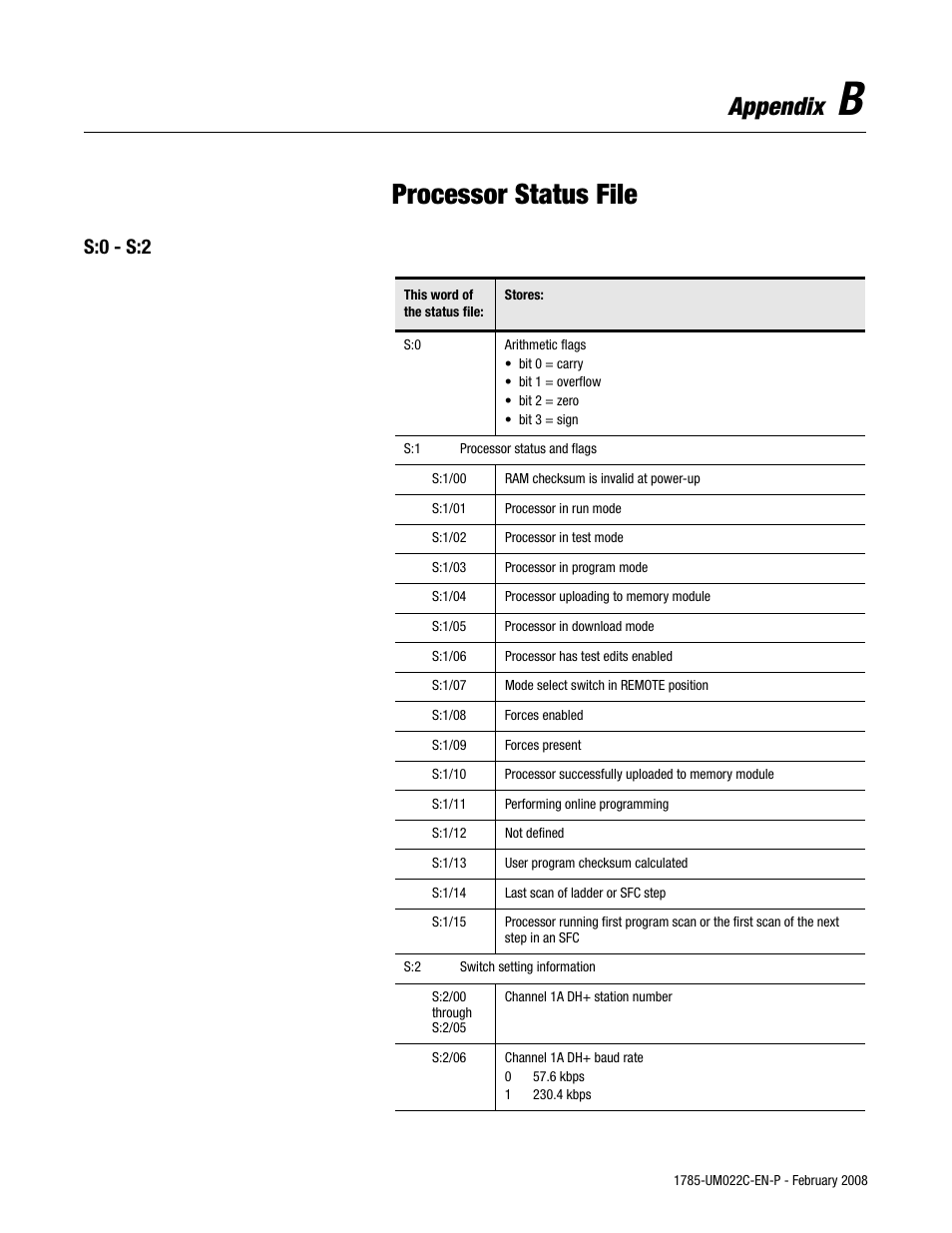 B - processor status file, Processor status file, Appendix | S:0 - s:2 | Rockwell Automation 1785-Lx0C15 ControlNet PLC-5 Programmable Controllers User Manual User Manual | Page 101 / 148