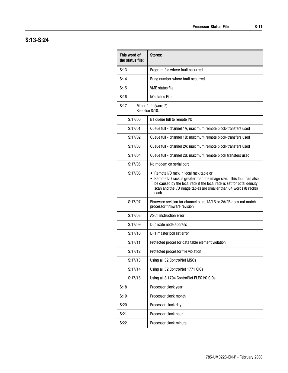 S:13-s:24 | Rockwell Automation 1785-Lx0C15 ControlNet PLC-5 Programmable Controllers User Manual User Manual | Page 111 / 148