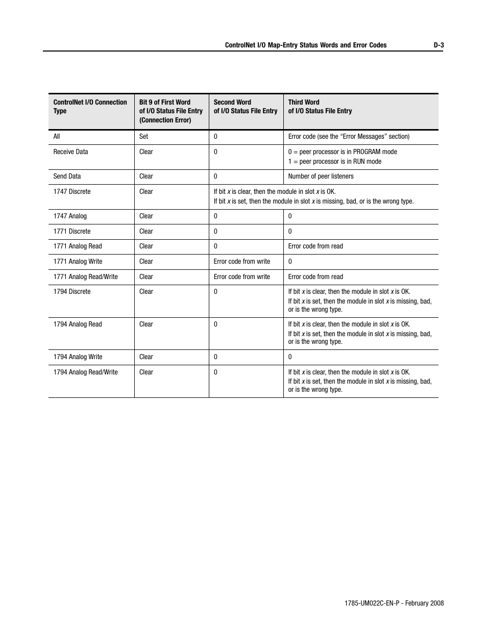 Rockwell Automation 1785-Lx0C15 ControlNet PLC-5 Programmable Controllers User Manual User Manual | Page 121 / 148