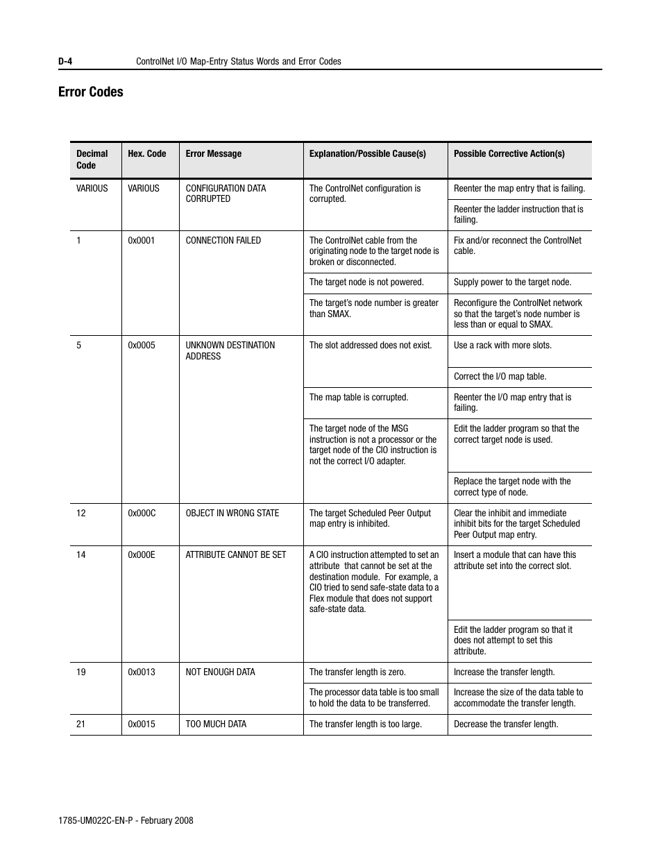 Error codes | Rockwell Automation 1785-Lx0C15 ControlNet PLC-5 Programmable Controllers User Manual User Manual | Page 122 / 148