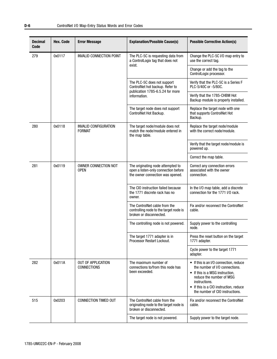 Rockwell Automation 1785-Lx0C15 ControlNet PLC-5 Programmable Controllers User Manual User Manual | Page 124 / 148