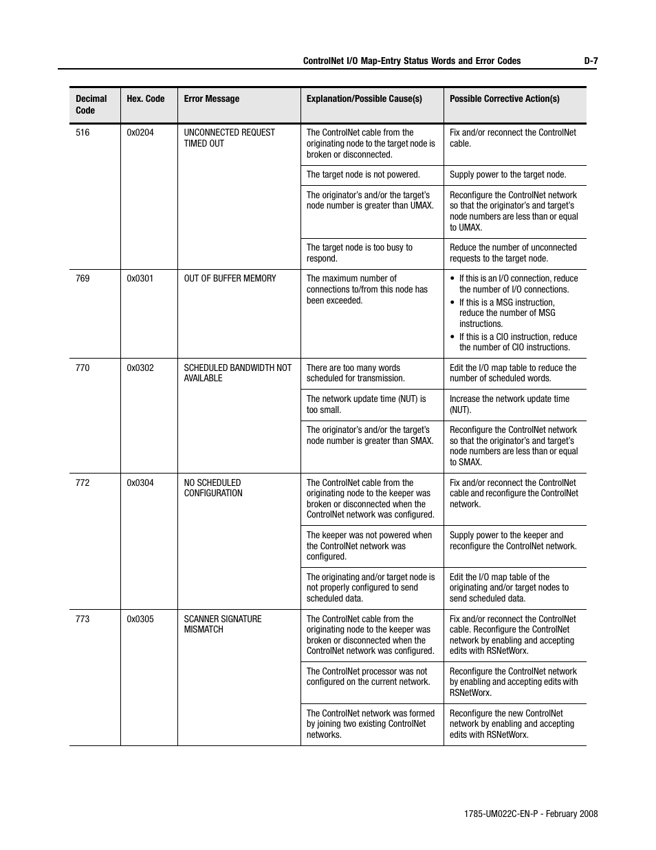 Rockwell Automation 1785-Lx0C15 ControlNet PLC-5 Programmable Controllers User Manual User Manual | Page 125 / 148