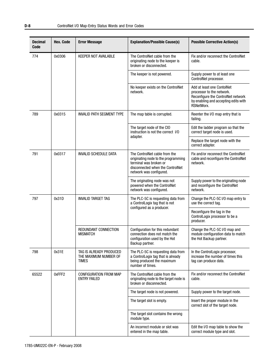 Rockwell Automation 1785-Lx0C15 ControlNet PLC-5 Programmable Controllers User Manual User Manual | Page 126 / 148