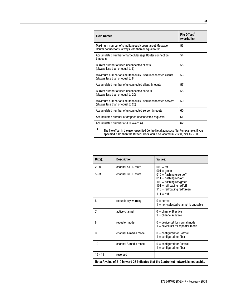 Rockwell Automation 1785-Lx0C15 ControlNet PLC-5 Programmable Controllers User Manual User Manual | Page 135 / 148