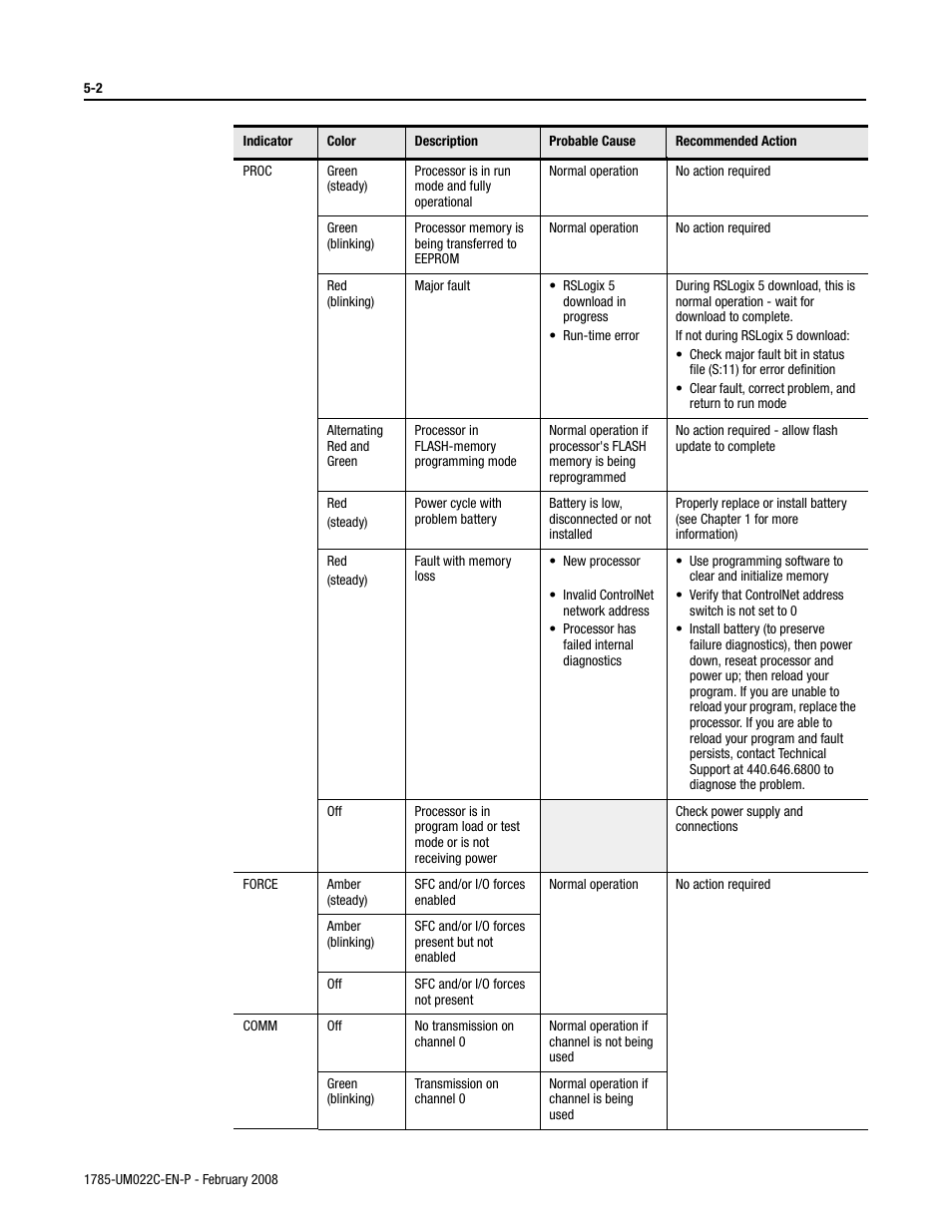 Rockwell Automation 1785-Lx0C15 ControlNet PLC-5 Programmable Controllers User Manual User Manual | Page 92 / 148