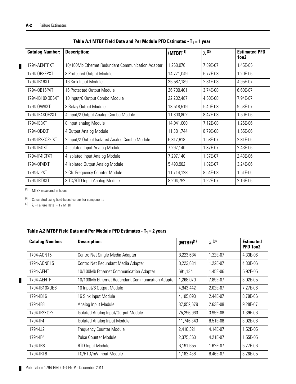 Rockwell Automation 1794 FLEX I/O System with ControlLogix for SIL2 User Manual | Page 48 / 60