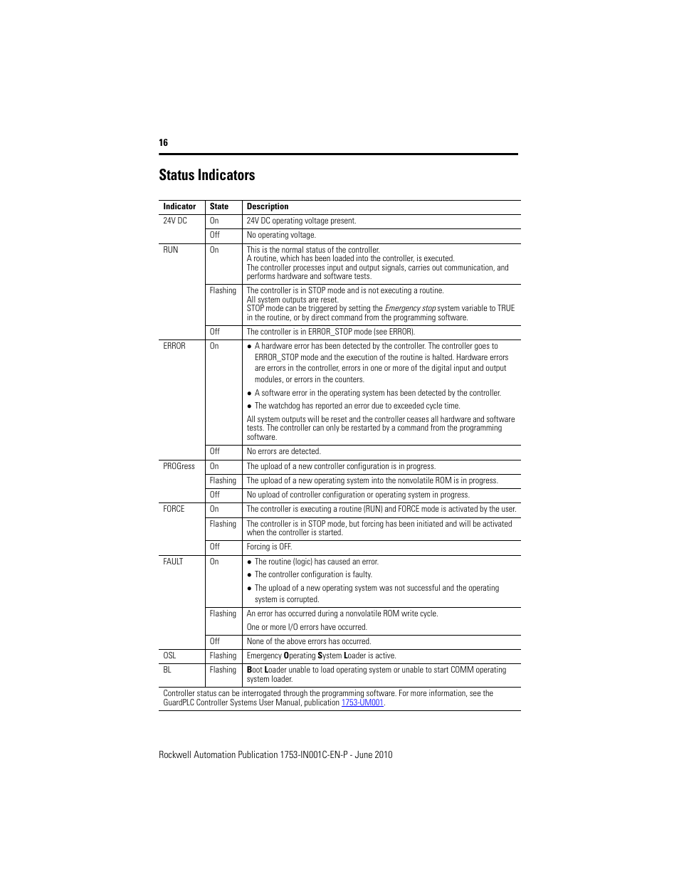 Status indicators | Rockwell Automation 1753-L28BBB-M_P GuardPLC 1600 Controllers User Manual | Page 16 / 20
