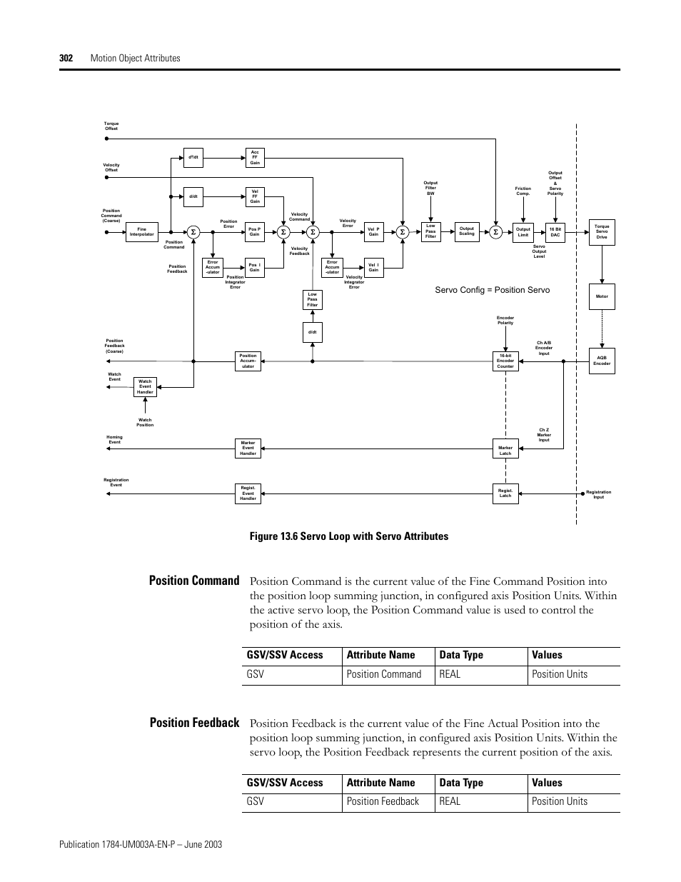 Position command, Position feedback, Figure 13.6 servo loop with servo attributes | Servo config = position servo | Rockwell Automation 1784-PM16SE SoftLogix Motion Card Setup and Configuration Manual User Manual | Page 310 / 451