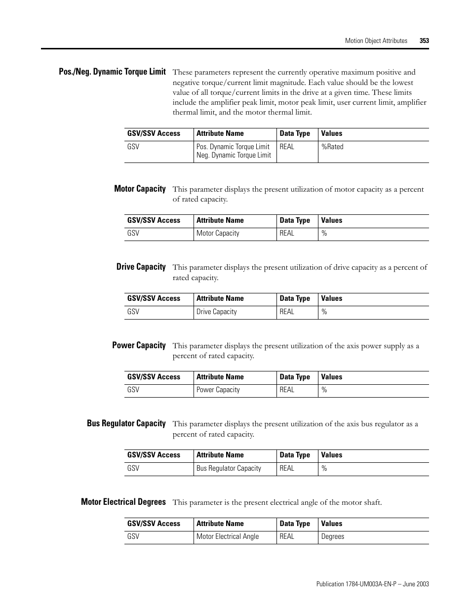 Pos./neg. dynamic torque limit, Motor capacity, Drive capacity | Power capacity, Bus regulator capacity, Motor electrical degrees | Rockwell Automation 1784-PM16SE SoftLogix Motion Card Setup and Configuration Manual User Manual | Page 361 / 451