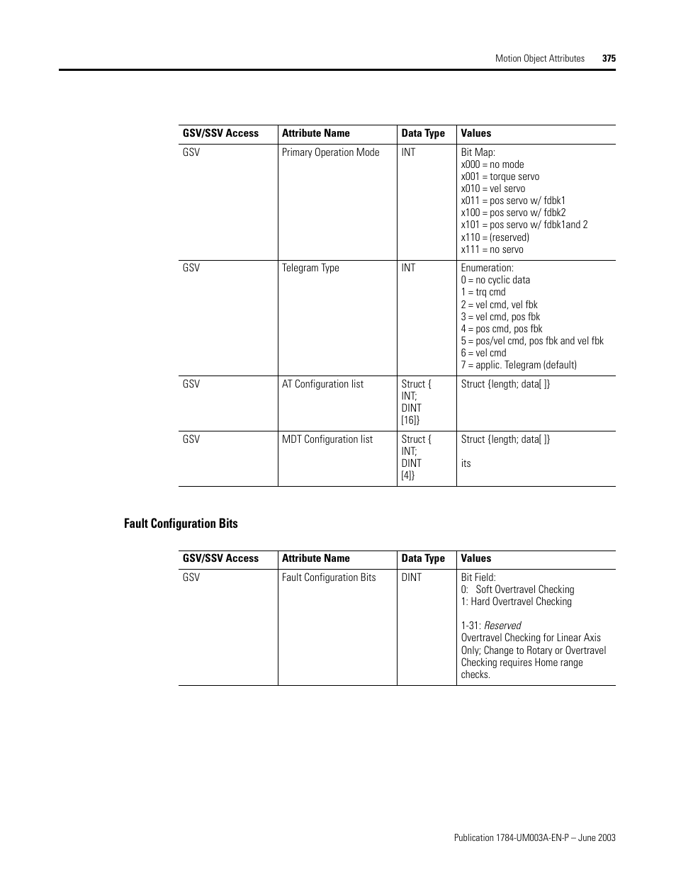 Fault configuration bits | Rockwell Automation 1784-PM16SE SoftLogix Motion Card Setup and Configuration Manual User Manual | Page 383 / 451