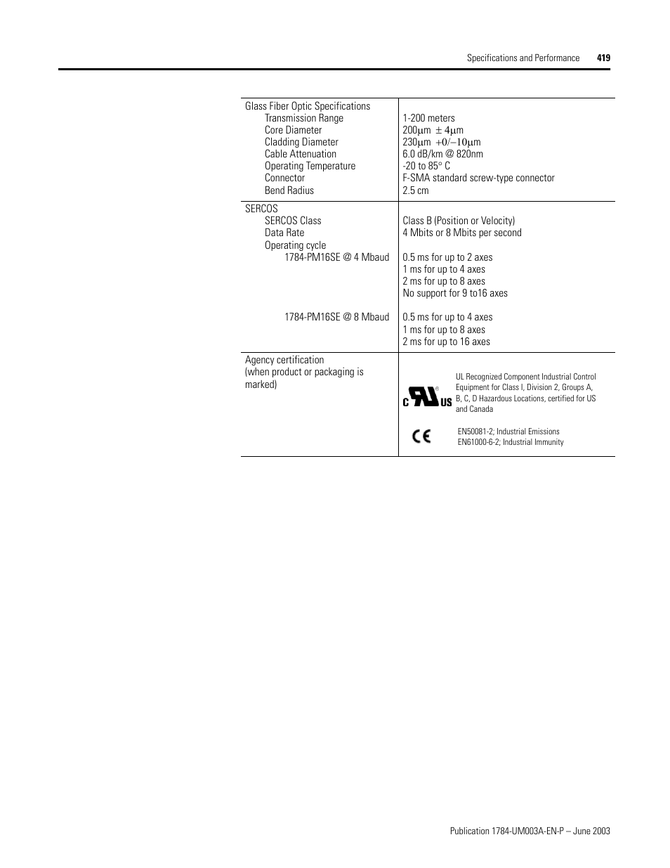 Rockwell Automation 1784-PM16SE SoftLogix Motion Card Setup and Configuration Manual User Manual | Page 427 / 451