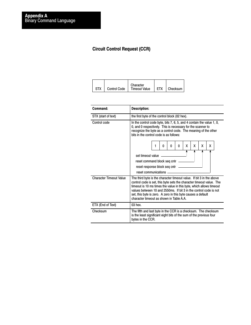 Binary command language appendix a, Circuit control request (ccr) | Rockwell Automation 1775-S5_SR5,D17756.5.5 User Manual  PLC-3 FAMILY I/0 User Manual | Page 132 / 181