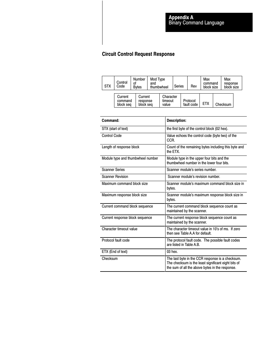 Binary command language appendix a, Circuit control request response | Rockwell Automation 1775-S5_SR5,D17756.5.5 User Manual  PLC-3 FAMILY I/0 User Manual | Page 133 / 181