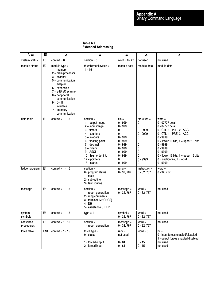 Binary command language appendix a | Rockwell Automation 1775-S5_SR5,D17756.5.5 User Manual  PLC-3 FAMILY I/0 User Manual | Page 143 / 181