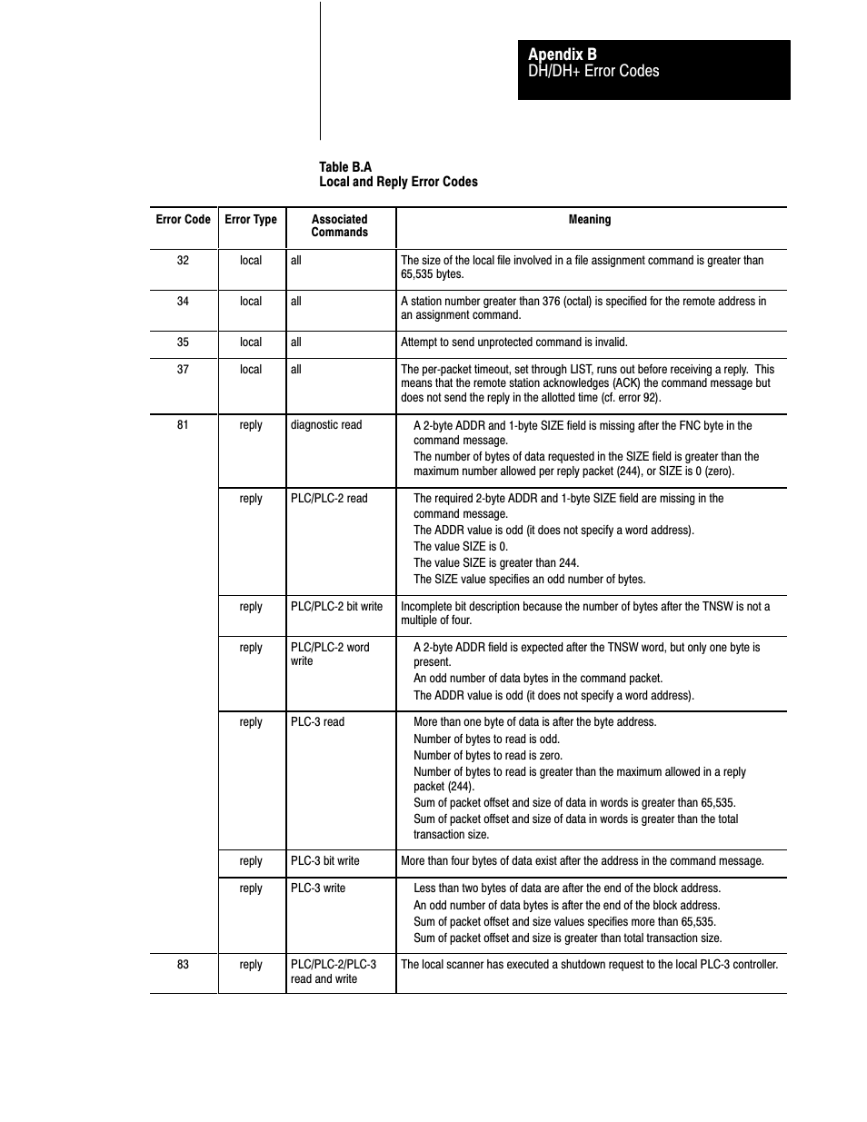 Dh/dh+ error codes apendix b | Rockwell Automation 1775-S5_SR5,D17756.5.5 User Manual  PLC-3 FAMILY I/0 User Manual | Page 168 / 181