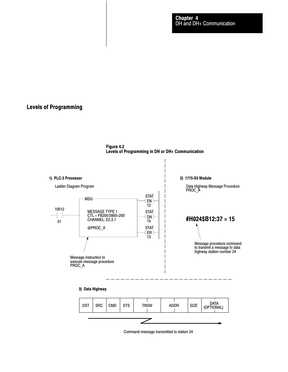 Levels of programming | Rockwell Automation 1775-S5_SR5,D17756.5.5 User Manual  PLC-3 FAMILY I/0 User Manual | Page 65 / 181