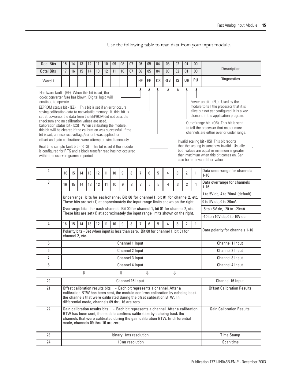 Rockwell Automation 1771-IFF/A INSTL.INSTR FAST ANALOG INPUT User Manual | Page 15 / 20