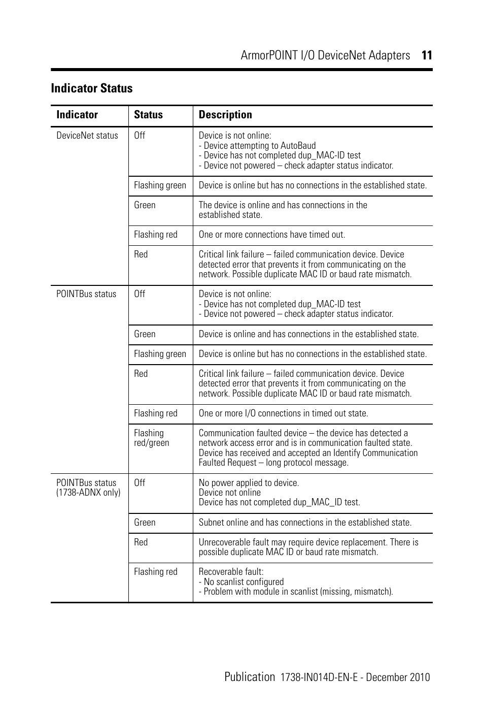 Armorpoint i/o devicenet adapters 11 publication, Indicator status | Rockwell Automation 1738-ADNX ArmorPoint DeviceNet Adapters, Series A User Manual | Page 11 / 16