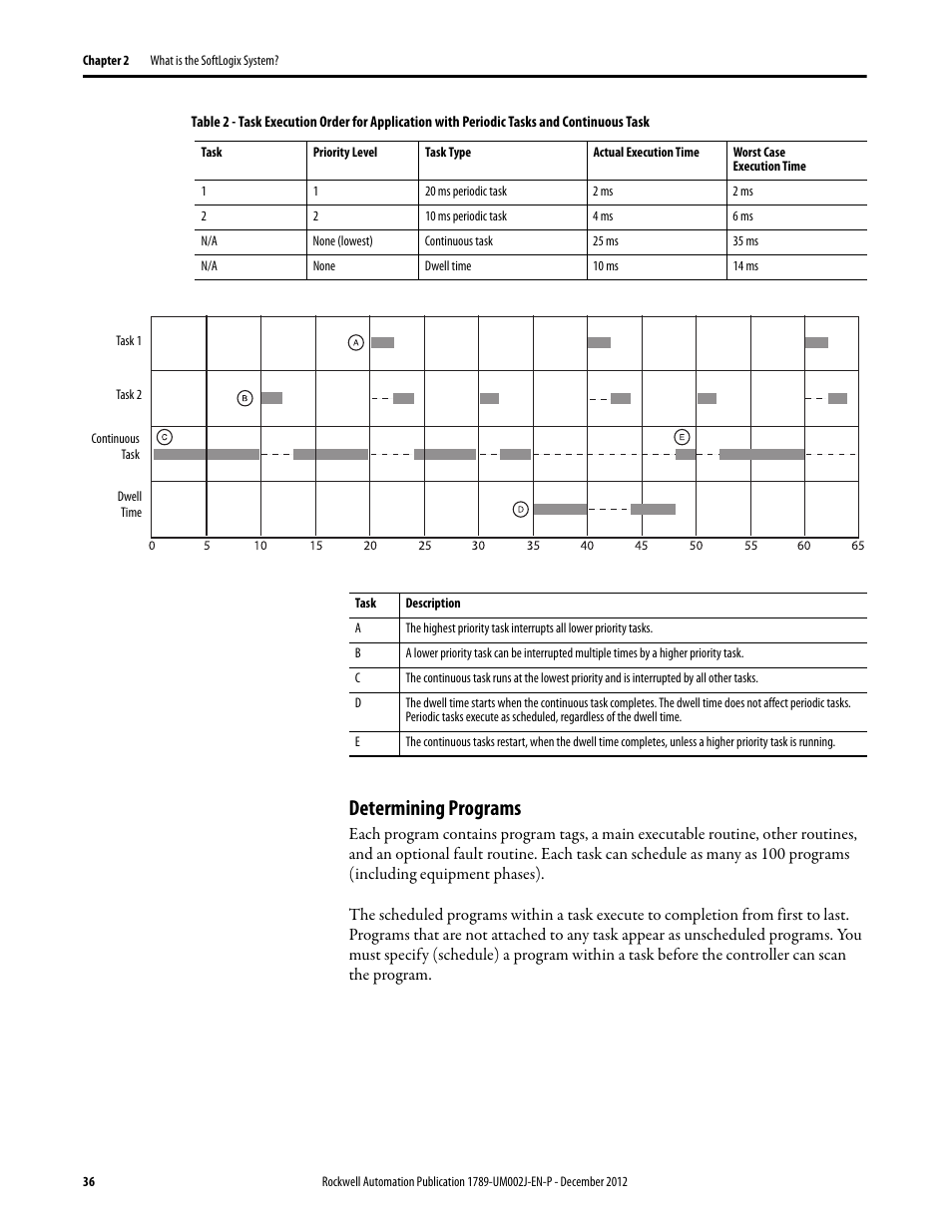 Determining programs | Rockwell Automation 1789-L10_L30_L60 SoftLogix 5800 System User Manual User Manual | Page 36 / 268