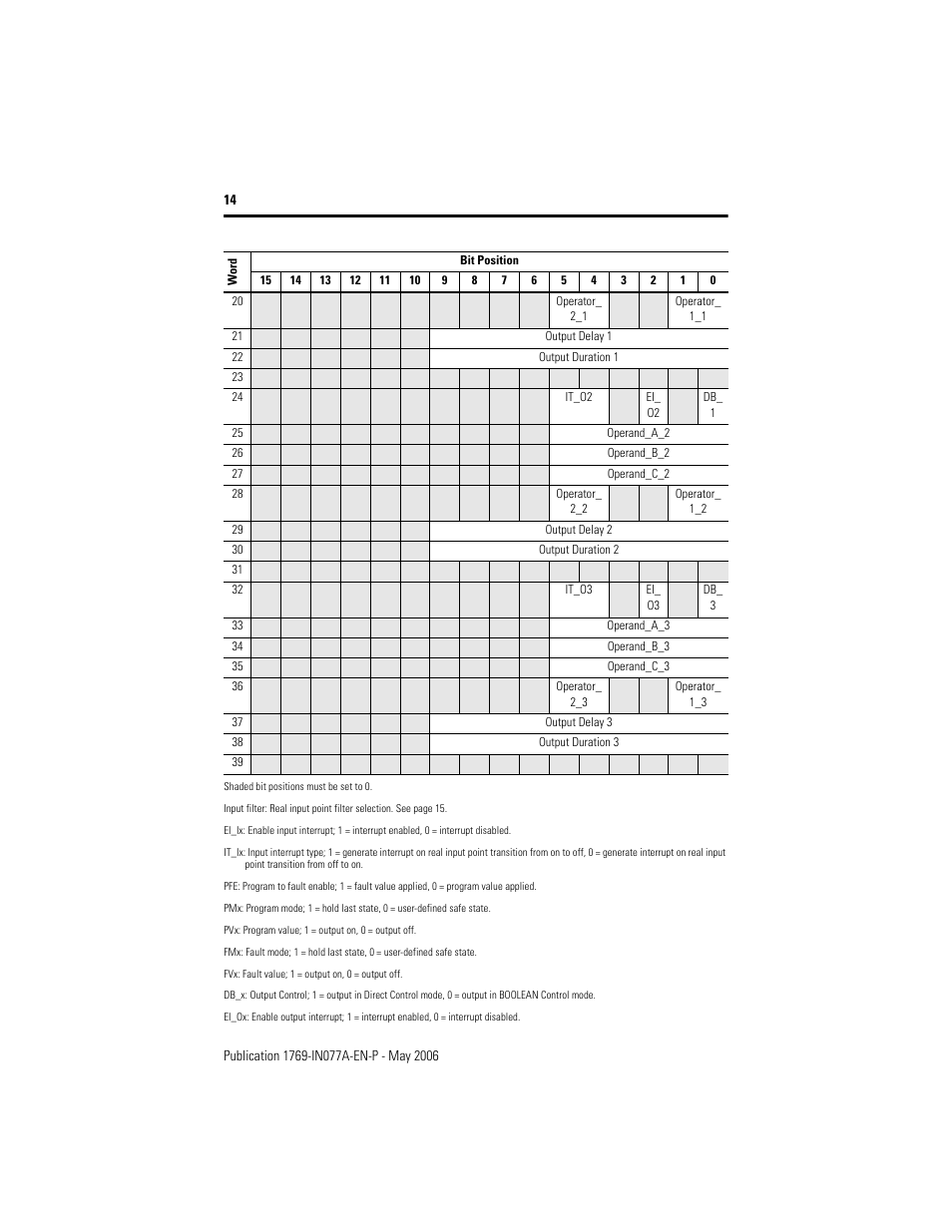 Rockwell Automation 1769-BOOLEAN Compact I/O BOOLEAN Module Installation Instructions User Manual | Page 14 / 28