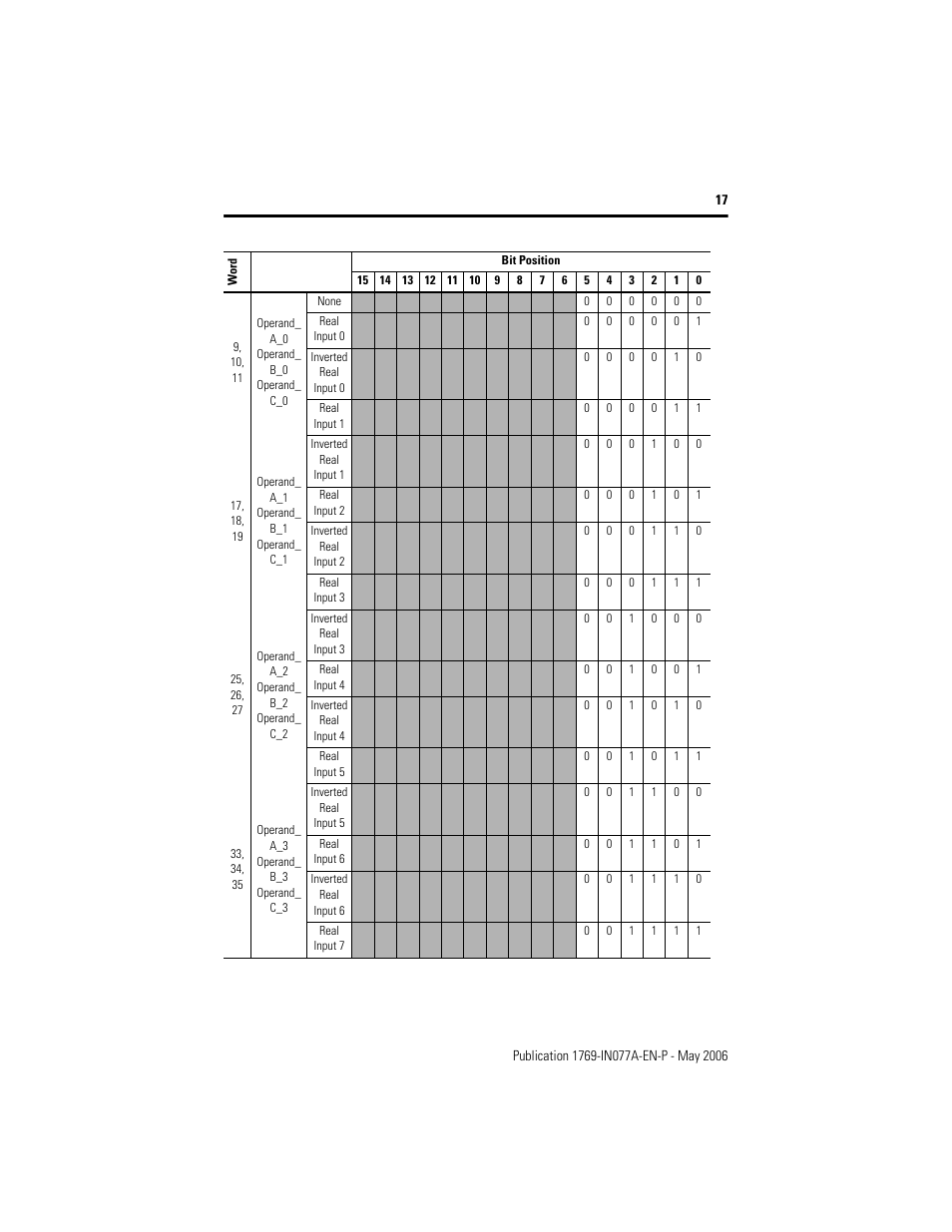 Ge 17 | Rockwell Automation 1769-BOOLEAN Compact I/O BOOLEAN Module Installation Instructions User Manual | Page 17 / 28