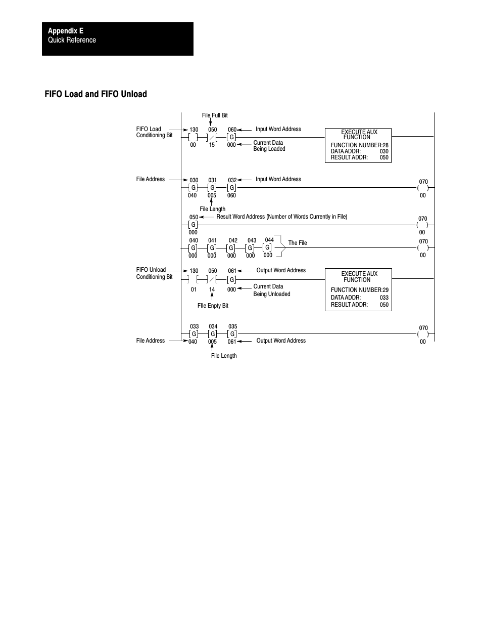 Eć16, Fifo load and fifo unload | Rockwell Automation 1772-L8_LW_LWP_LX_LXP,D17726.5.8 User Manual User Manual | Page 460 / 490