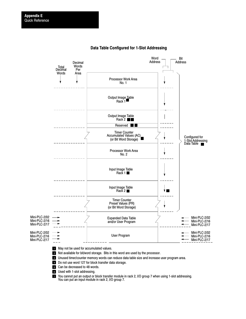 Data table configured for 1ćslot addressing | Rockwell Automation 1772-L8_LW_LWP_LX_LXP,D17726.5.8 User Manual User Manual | Page 466 / 490