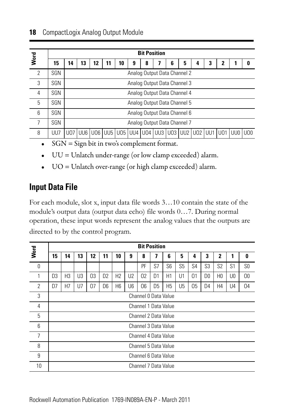 Input data file, 18 compactlogix analog output module | Rockwell Automation 1769-OF8V CompactLogix Analog Output Module User Manual | Page 18 / 40