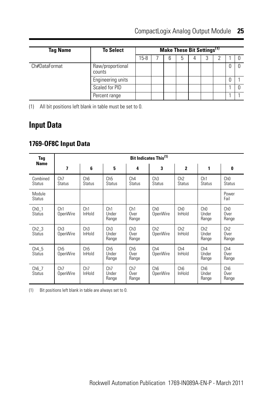 Input data, Compactlogix analog output module 25 | Rockwell Automation 1769-OF8V CompactLogix Analog Output Module User Manual | Page 25 / 40