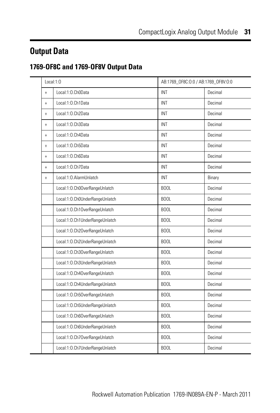 Output data, Compactlogix analog output module 31 | Rockwell Automation 1769-OF8V CompactLogix Analog Output Module User Manual | Page 31 / 40